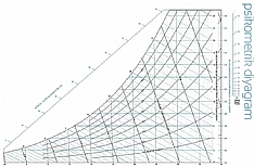 psikometrik diyagram