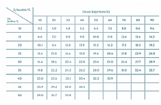 nem ve scakla gre degerler